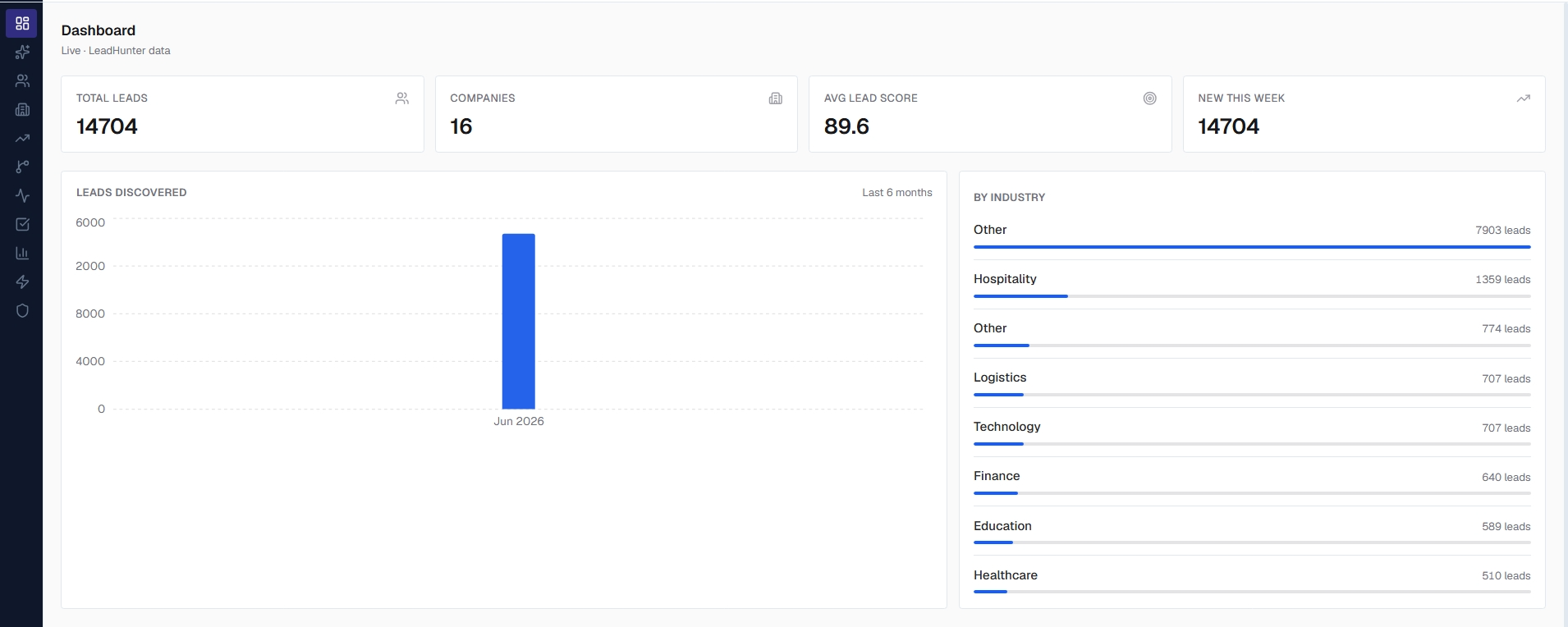 CRM dashboard
